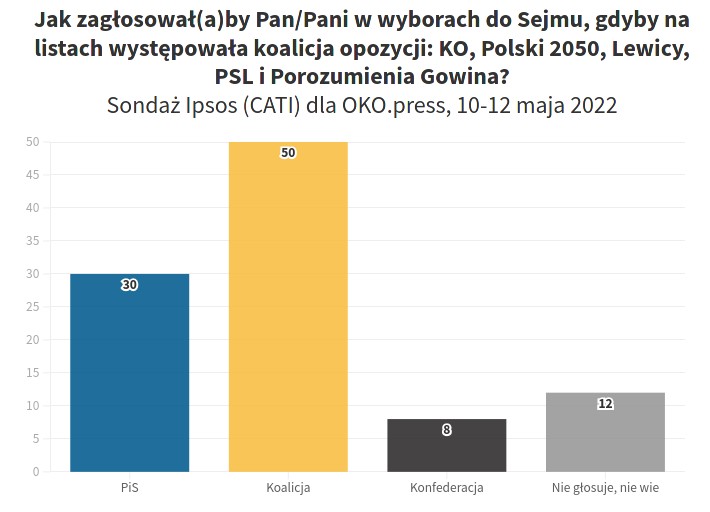 Sondaż ipsos